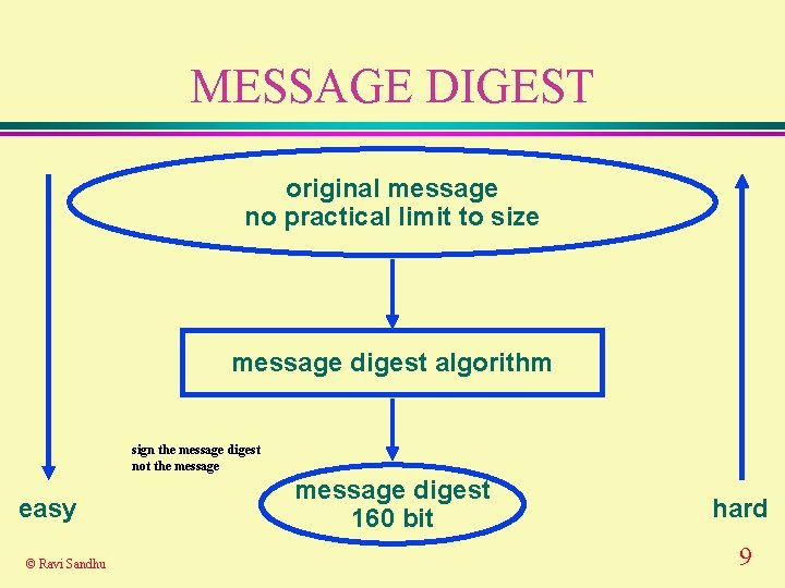 MESSAGE DIGEST original message no practical limit to size message digest algorithm sign the