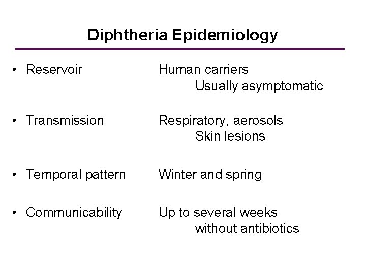 Diphtheria Epidemiology • Reservoir Human carriers Usually asymptomatic • Transmission Respiratory, aerosols Skin lesions