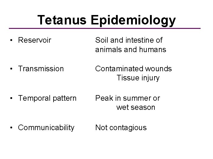 Tetanus Epidemiology • Reservoir Soil and intestine of animals and humans • Transmission Contaminated