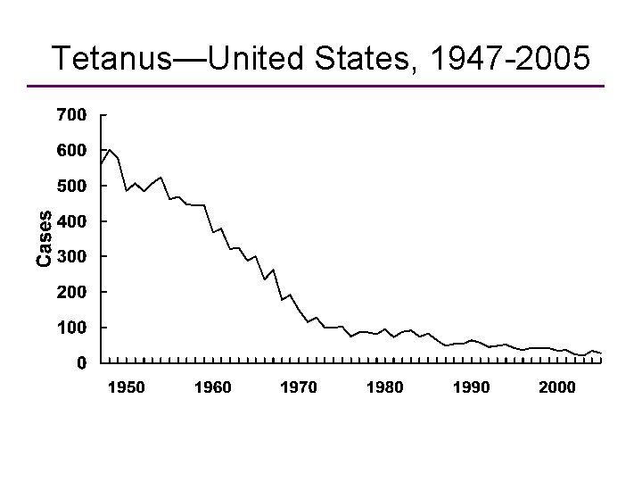 Tetanus—United States, 1947 -2005 Year 