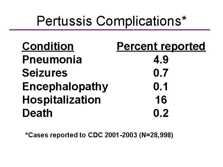 Pertussis Complications* Condition Percent reported Pneumonia 4. 9 Seizures 0. 7 Encephalopathy 0. 1