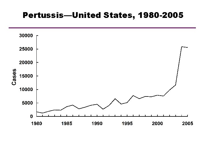 Pertussis—United States, 1980 -2005 Year 