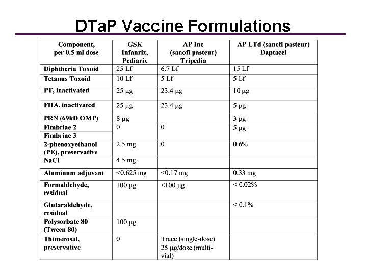DTa. P Vaccine Formulations 