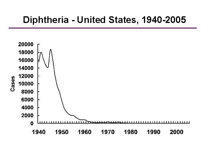 Diphtheria - United States, 1940 -2005 Year 