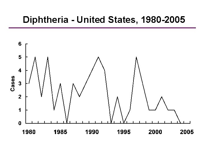 Diphtheria - United States, 1980 -2005 Year 