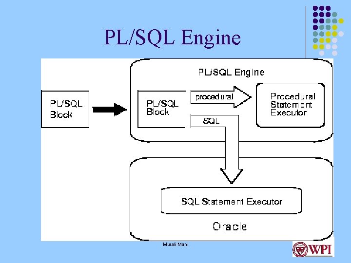 PL/SQL Engine Murali Mani 