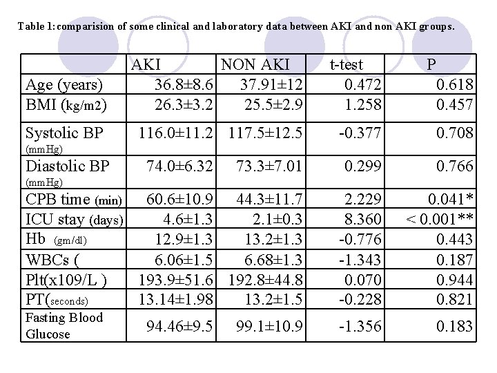 Table 1: comparision of some clinical and laboratory data between AKI and non AKI