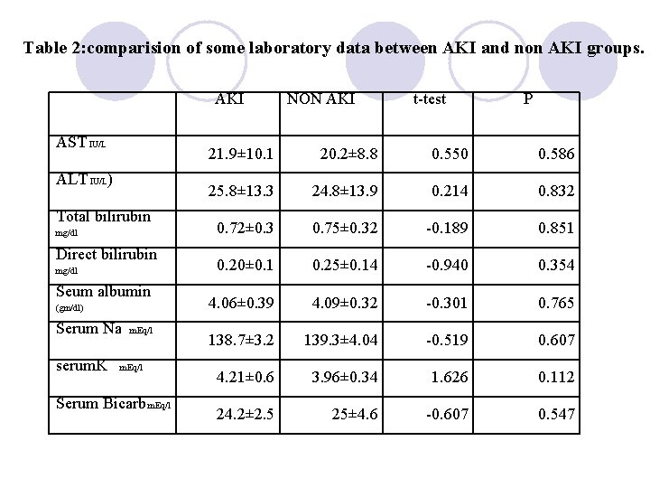 Table 2: comparision of some laboratory data between AKI and non AKI groups. AKI