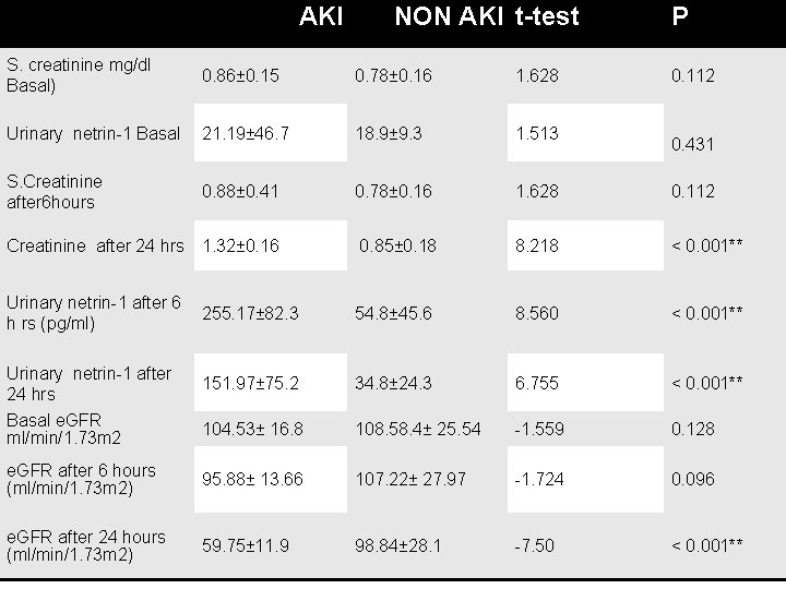 AKI NON AKI t-test P S. creatinine mg/dl Basal) 0. 86± 0. 15 0.
