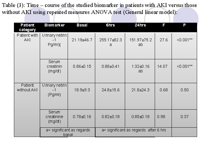 Table (3): Time – course of the studied biomarker in patients with AKI versus