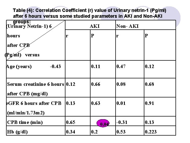 Table (4): Correlation Coefficient (r) value of Urinary netrin-1 (Pg/ml) after 6 hours versus