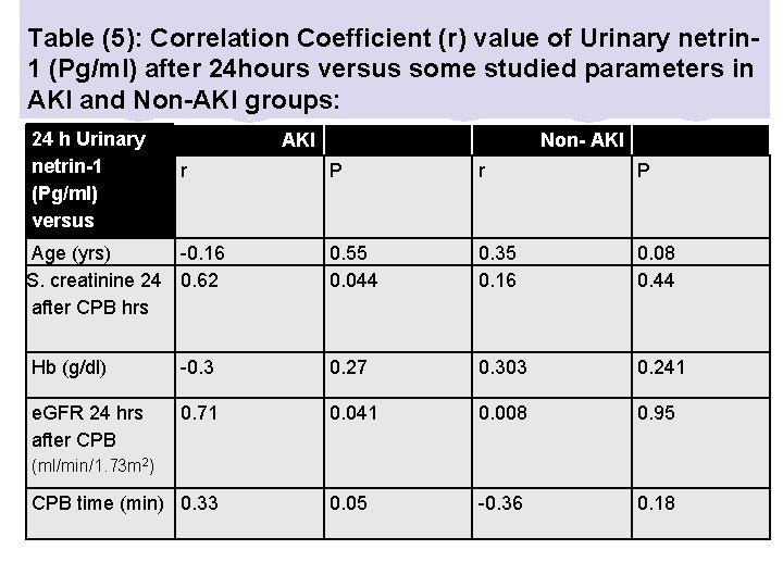 Table (5): Correlation Coefficient (r) value of Urinary netrin 1 (Pg/ml) after 24 hours