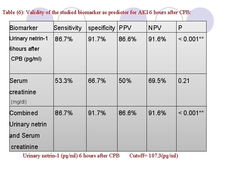 Table (6): Validity of the studied biomarker as predictor for AKI 6 hours after