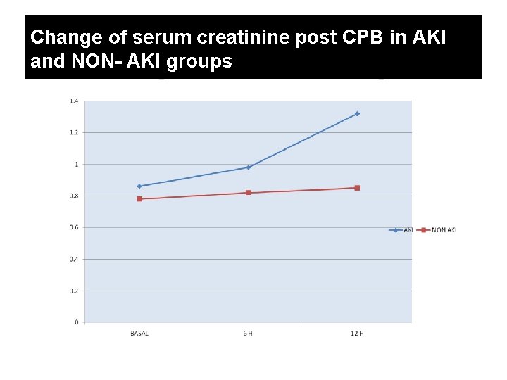 Change of serum creatinine post CPB in AKI and NON- AKI groups 