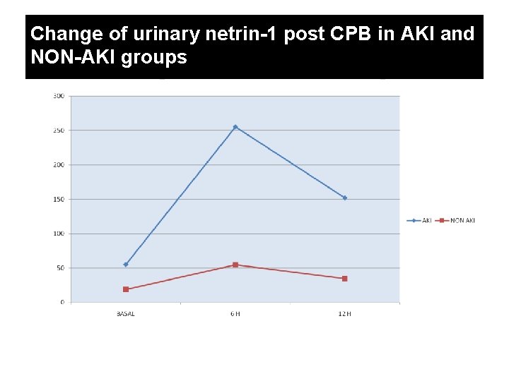 Change of urinary netrin-1 post CPB in AKI and NON-AKI groups 