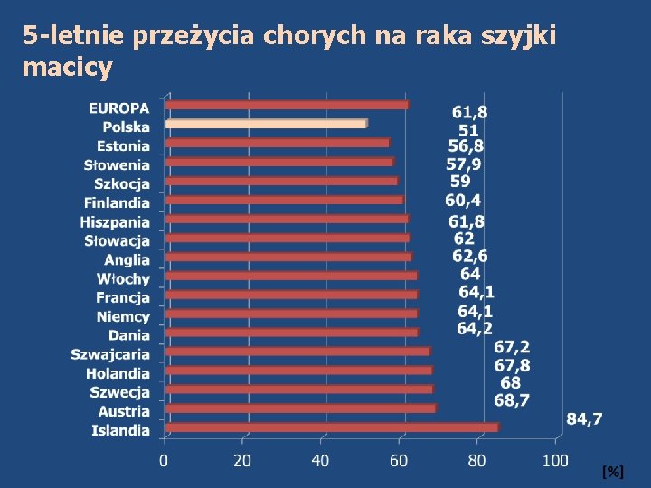 5 -letnie przeżycia chorych na raka szyjki macicy 