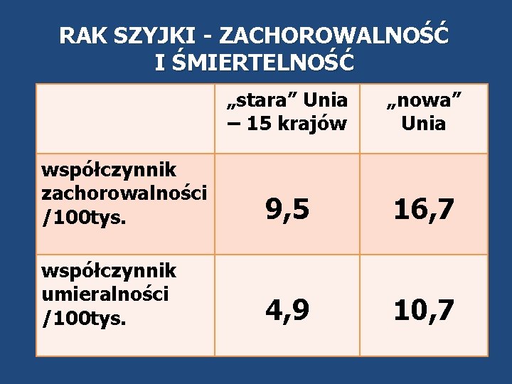 RAK SZYJKI - ZACHOROWALNOŚĆ I ŚMIERTELNOŚĆ „stara” Unia – 15 krajów „nowa” Unia współczynnik