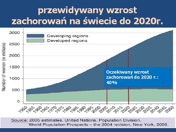 przewidywany wzrost zachorowań na świecie do 2020 r. Oczekiwany wzrost zachorowań do 2020 r.