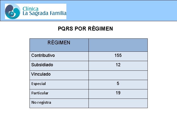 PQRS POR RÈGIMEN Contributivo 155 Subsidiado 12 Vinculado Especial 5 Particular 19 No registra