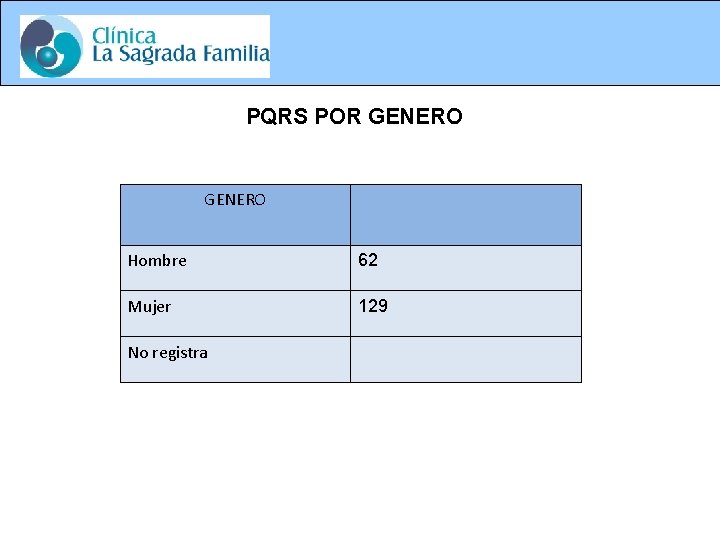 PQRS POR GENERO Hombre 62 Mujer 129 No registra 