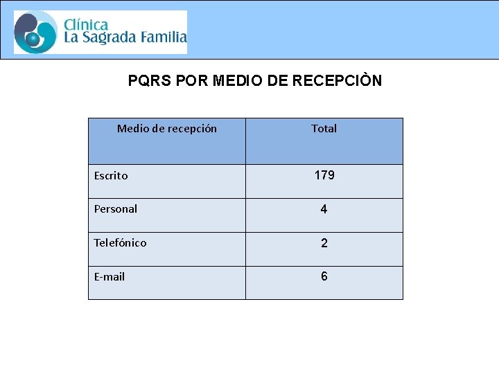 PQRS POR MEDIO DE RECEPCIÒN Medio de recepción Escrito Total 179 Personal 4 Telefónico