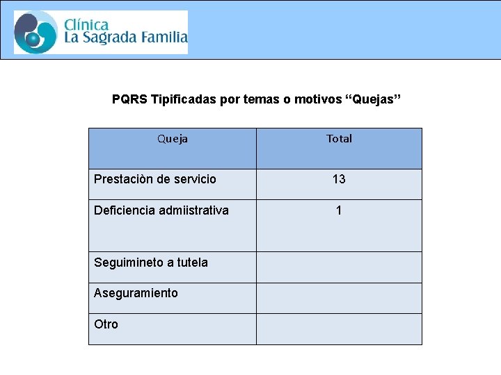 PQRS Tipificadas por temas o motivos “Quejas” Queja Total Prestaciòn de servicio 13 Deficiencia