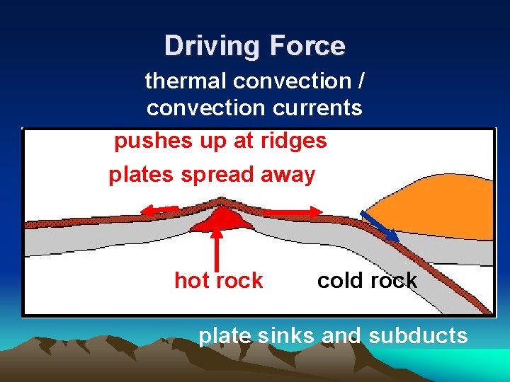 Driving Force thermal convection / convection currents pushes up at ridges plates spread away
