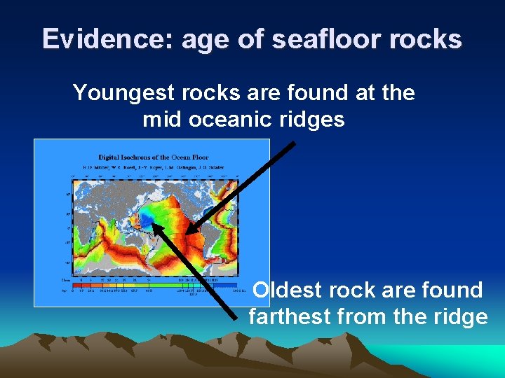 Evidence: age of seafloor rocks Youngest rocks are found at the mid oceanic ridges