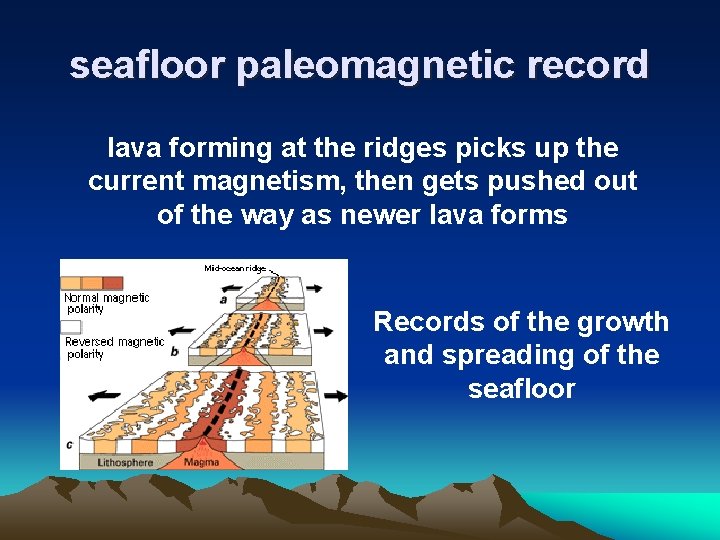 seafloor paleomagnetic record lava forming at the ridges picks up the current magnetism, then