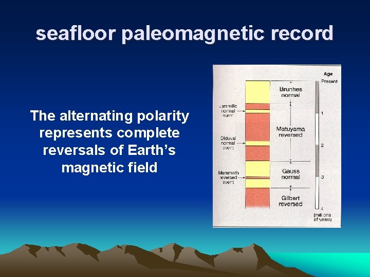 seafloor paleomagnetic record The alternating polarity represents complete reversals of Earth’s magnetic field 