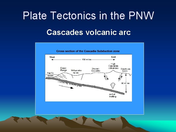 Plate Tectonics in the PNW Cascades volcanic arc 