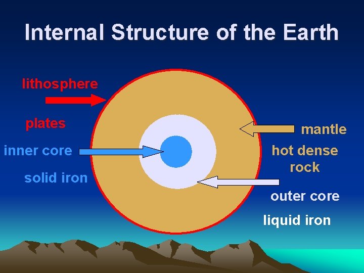 Internal Structure of the Earth lithosphere plates inner core solid iron mantle hot dense