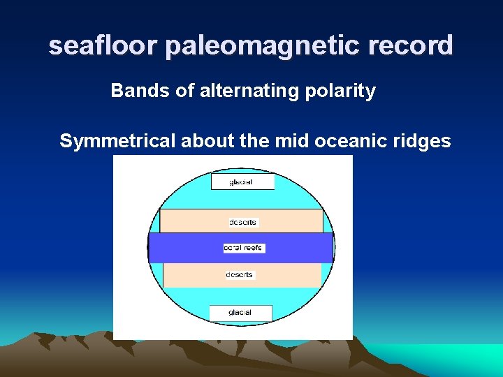 seafloor paleomagnetic record Bands of alternating polarity Symmetrical about the mid oceanic ridges 