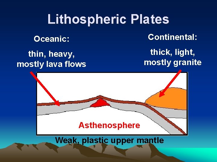 Lithospheric Plates Oceanic: Continental: thin, heavy, mostly lava flows thick, light, mostly granite Asthenosphere