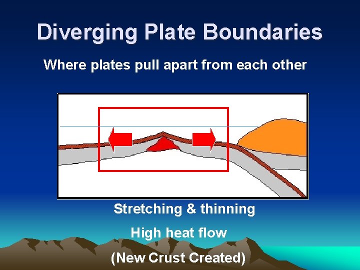 Diverging Plate Boundaries Where plates pull apart from each other Stretching & thinning High