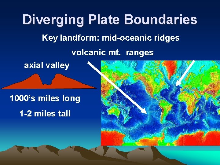 Diverging Plate Boundaries Key landform: mid-oceanic ridges volcanic mt. ranges axial valley 1000’s miles