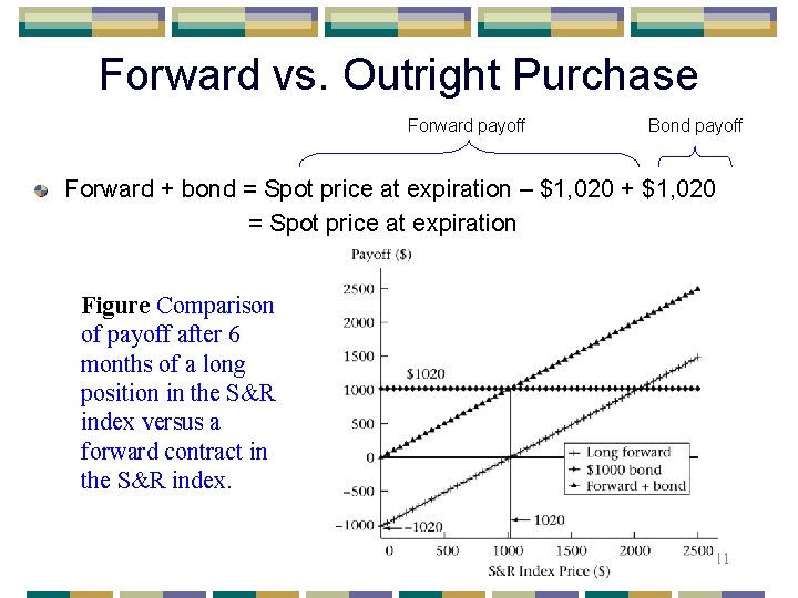 Forward vs. Outright Purchase Forward payoff Bond payoff Forward + bond = Spot price