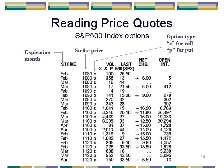 Reading Price Quotes S&P 500 Index options Expiration month Strike price Option type “c”