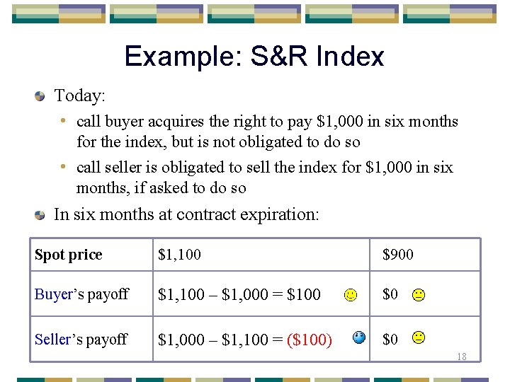 Example: S&R Index Today: • call buyer acquires the right to pay $1, 000