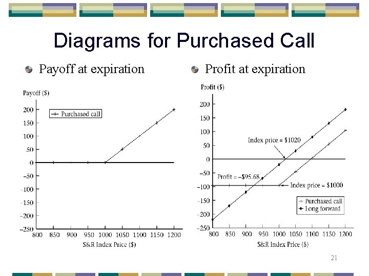 Diagrams for Purchased Call Payoff at expiration Profit at expiration 21 