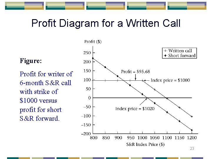 Profit Diagram for a Written Call Figure: Profit for writer of 6 -month S&R
