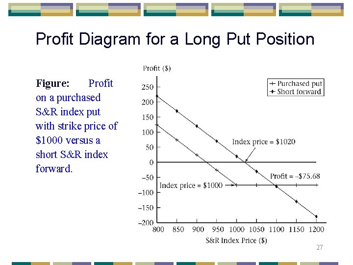 Profit Diagram for a Long Put Position Figure: Profit on a purchased S&R index