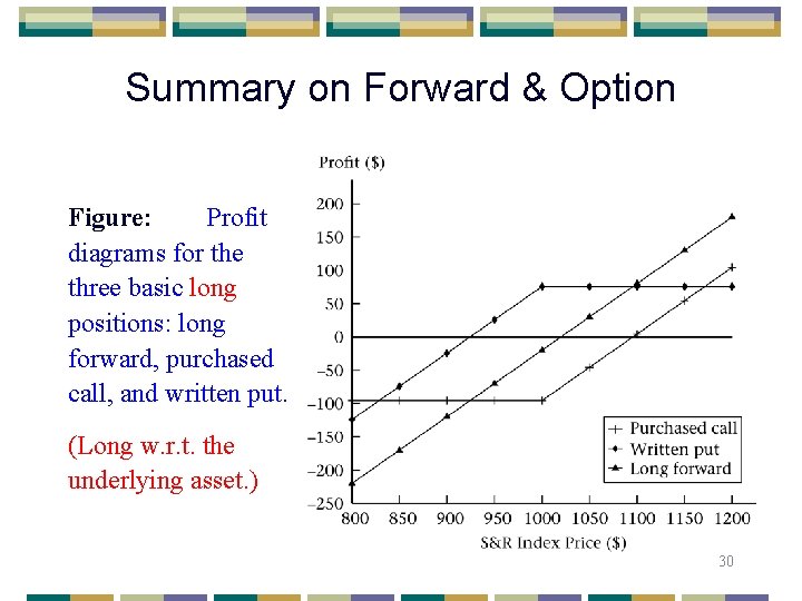 Summary on Forward & Option Figure: Profit diagrams for the three basic long positions: