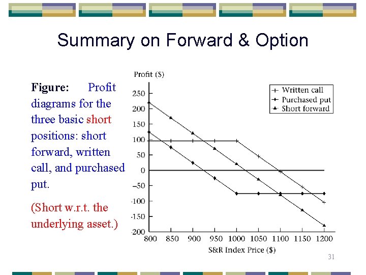 Summary on Forward & Option Figure: Profit diagrams for the three basic short positions: