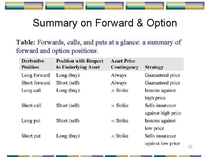 Summary on Forward & Option Table: Forwards, calls, and puts at a glance: a