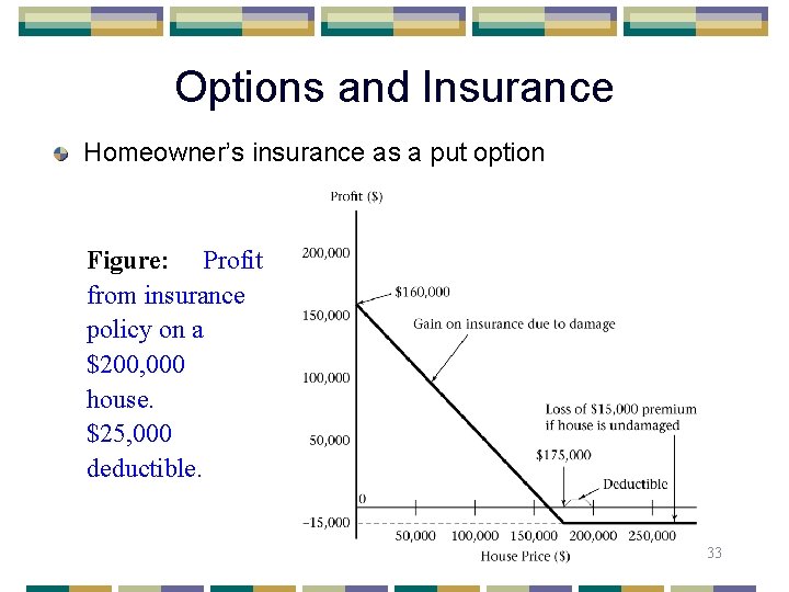 Options and Insurance Homeowner’s insurance as a put option Figure: Profit from insurance policy