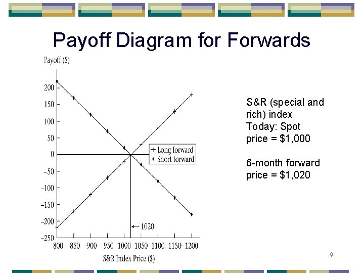 Payoff Diagram for Forwards S&R (special and rich) index Today: Spot price = $1,