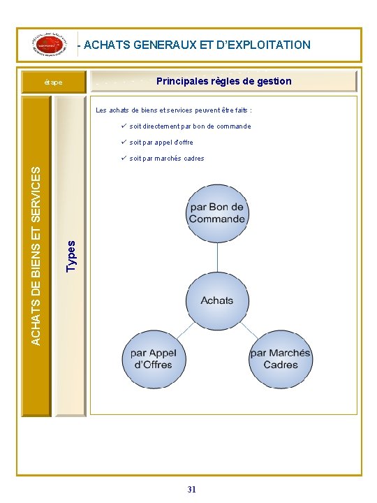 III- ACHATS GENERAUX ET D’EXPLOITATION Principales règles de gestion étape Les achats de biens