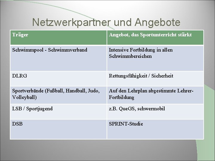 Netzwerkpartner und Angebote Träger Angebot, das Sportunterricht stärkt Schwimmpool - Schwimmverband Intensive Fortbildung in