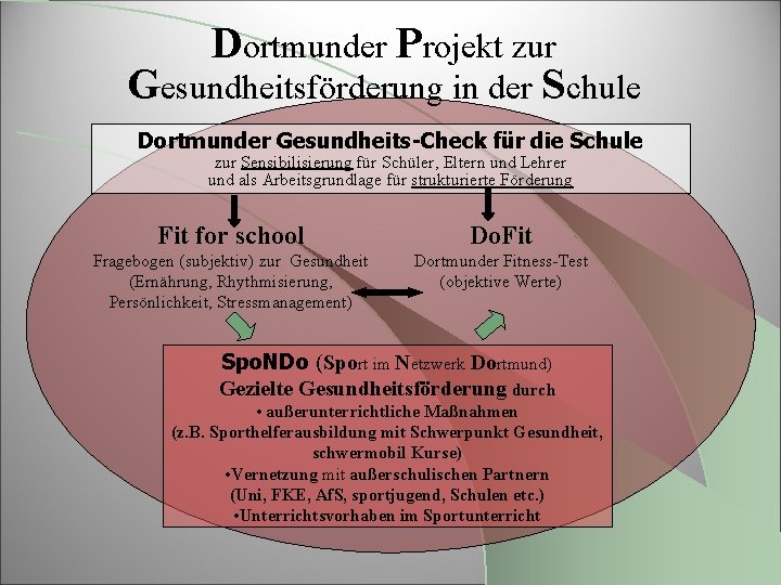 Dortmunder Projekt zur Gesundheitsförderung in der Schule Dortmunder Gesundheits-Check für die Schule zur Sensibilisierung